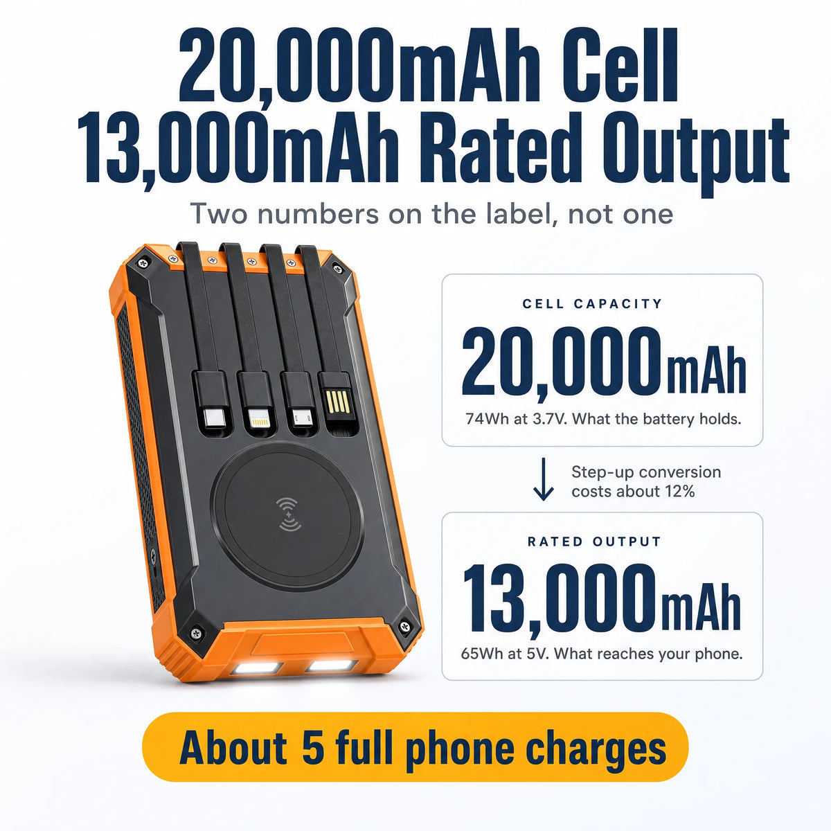 20,000mAh cell and 13,000mAh rated output, about five full phone charges