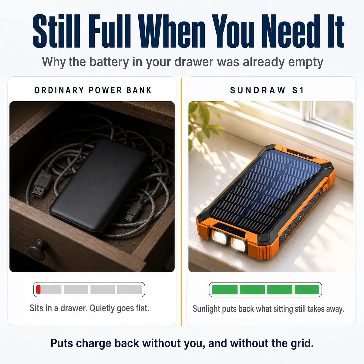 Ordinary power banks go flat in a drawer; solar keeps the SUNDRAW S1 topped up