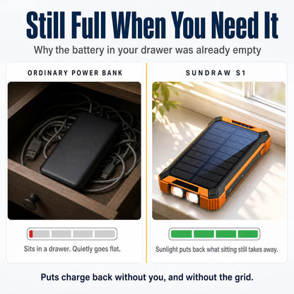 Ordinary power banks go flat in a drawer; solar keeps the SUNDRAW S1 topped up