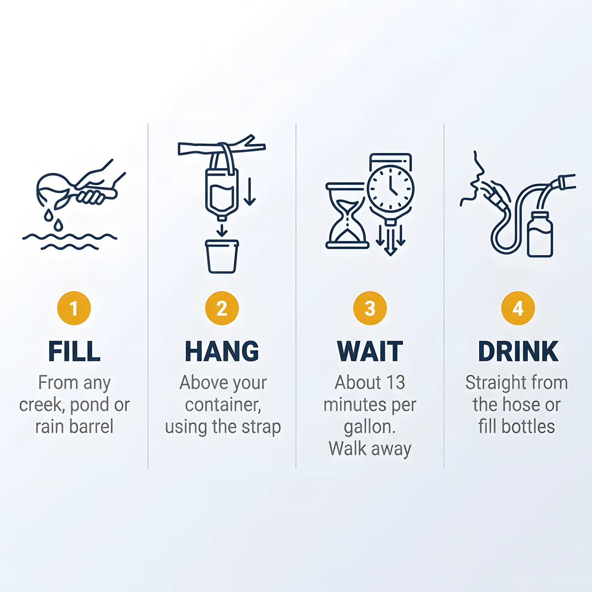 Four steps: fill, hang, let gravity run, drink